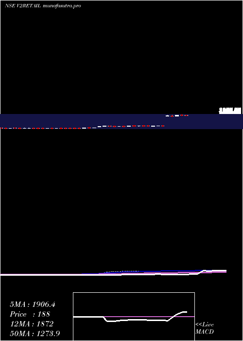 weekly chart V2Retail
