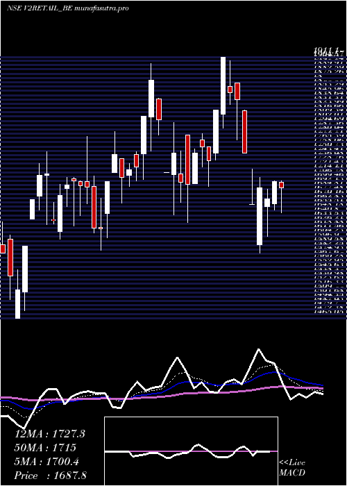 Daily chart V2Retail
