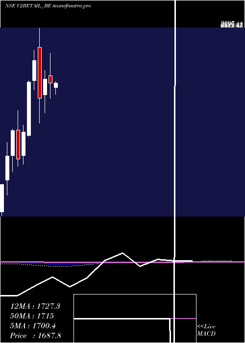 monthly chart V2Retail