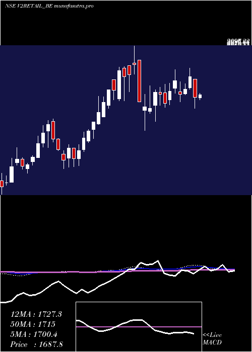 weekly chart V2Retail