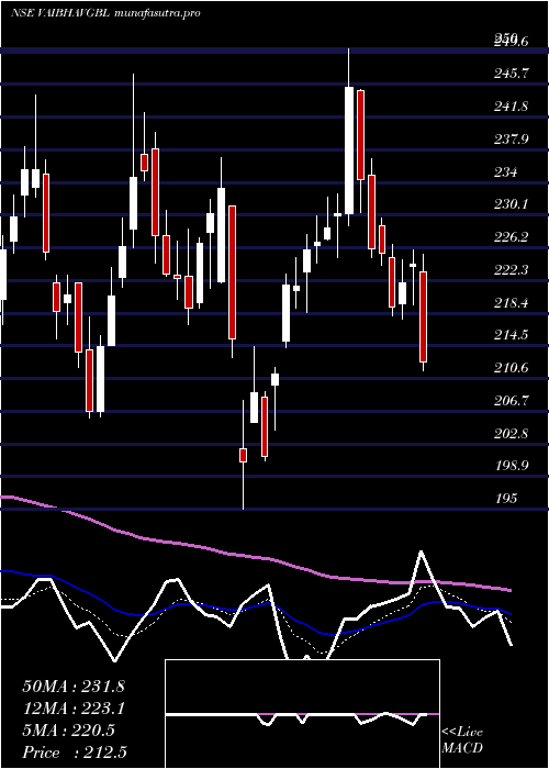 Daily chart VaibhavGlobal