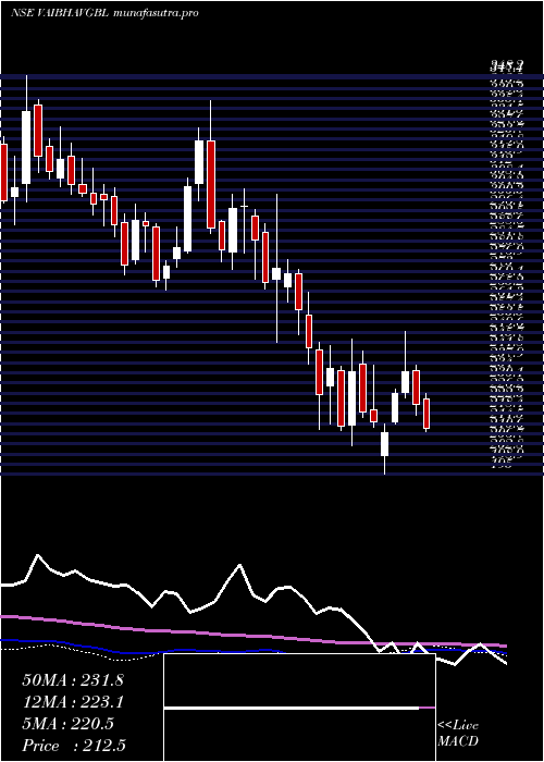 weekly chart VaibhavGlobal