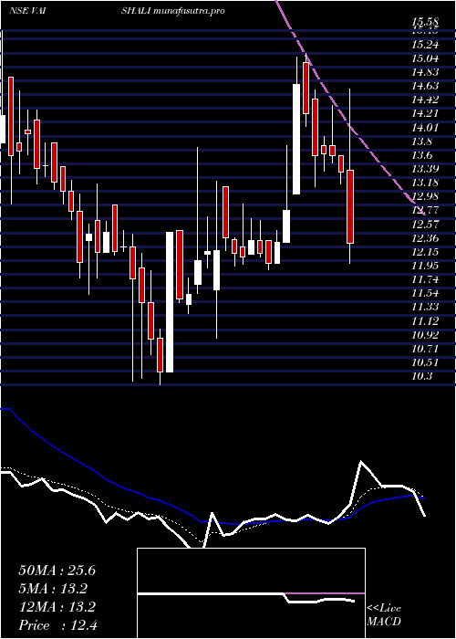 Daily chart VaishaliPharma