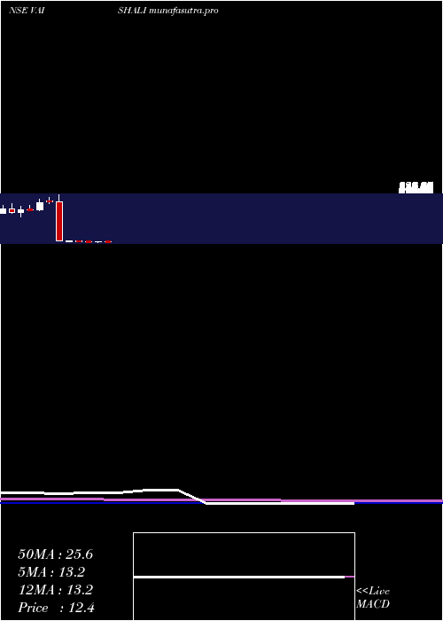 monthly chart VaishaliPharma