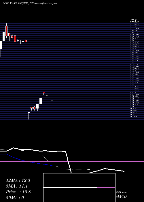 Daily chart Vakrangee