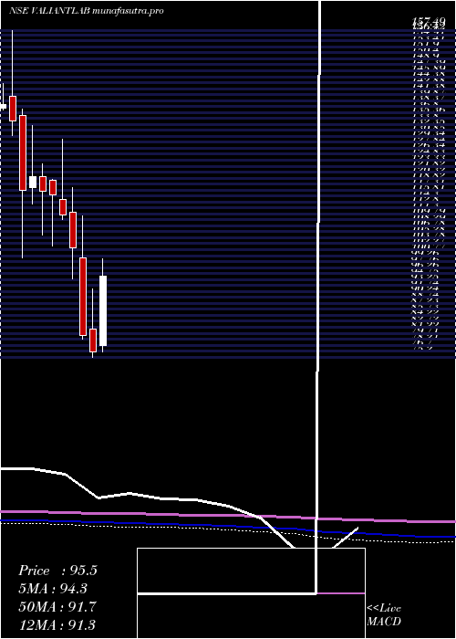 monthly chart ValiantLaboratories