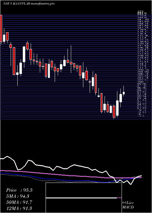 weekly chart ValiantLaboratories