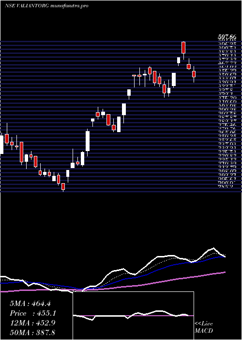 Daily chart ValiantOrganics