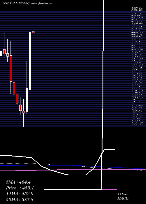 monthly chart ValiantOrganics