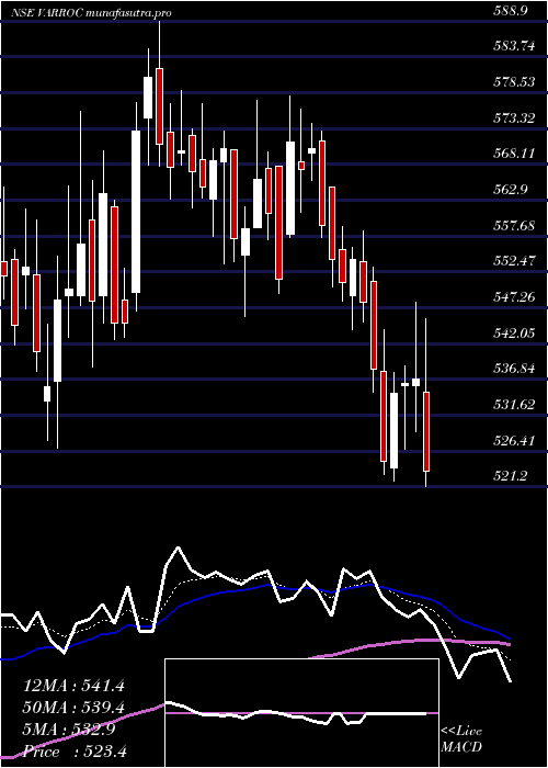  Daily chart VarrocEngineering