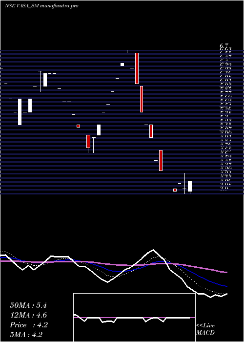 Daily chart VasaRetail