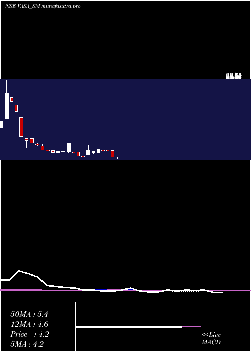 monthly chart VasaRetail