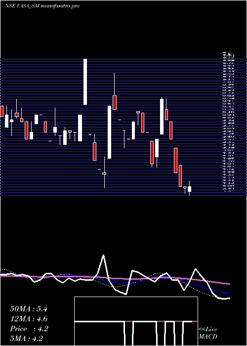 weekly chart VasaRetail