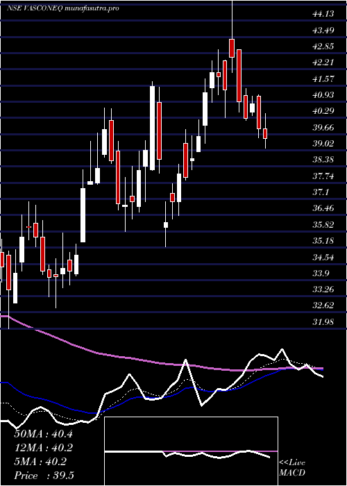 Daily chart VasconEngineers