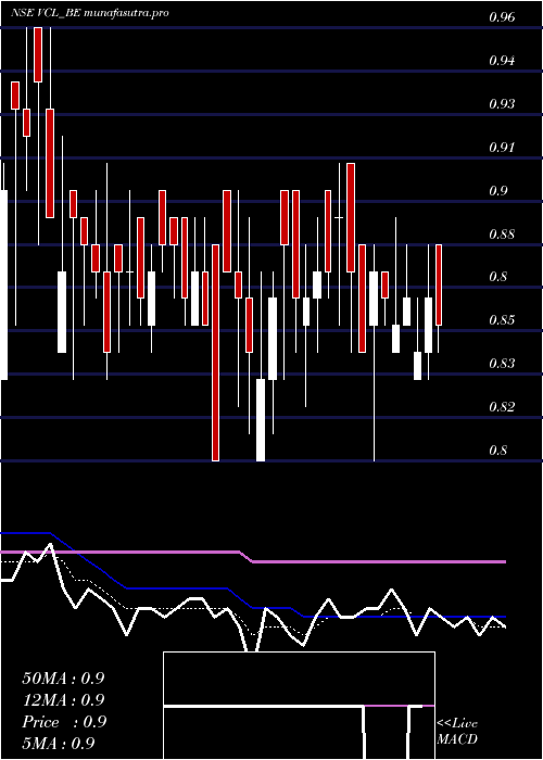 Daily chart VaxtexCotfab