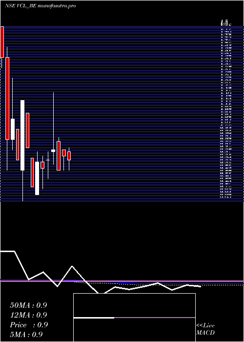 monthly chart VaxtexCotfab