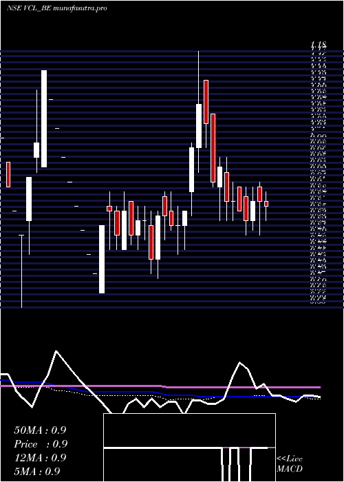 weekly chart VaxtexCotfab