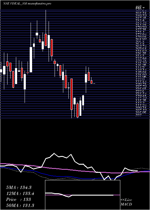  weekly chart VdealSystem