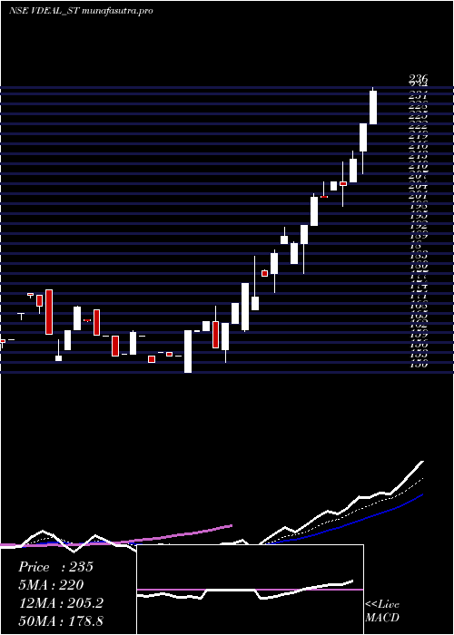 Daily chart VdealSystem