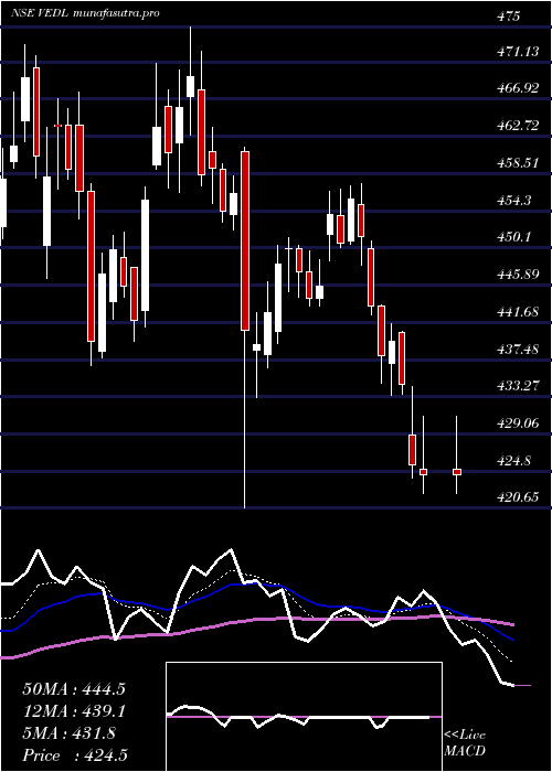  Daily chart Vedanta