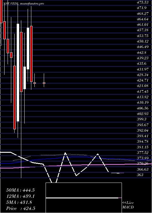  monthly chart Vedanta