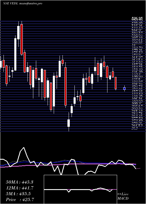  weekly chart Vedanta