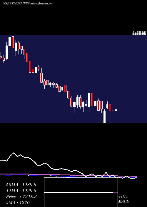 weekly chart VenusPipes