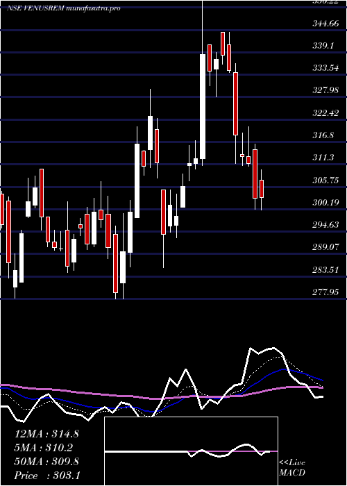 Daily chart VenusRemedies