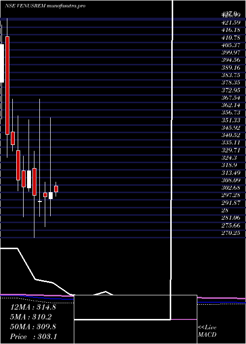 monthly chart VenusRemedies