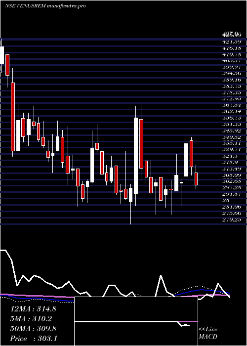 weekly chart VenusRemedies