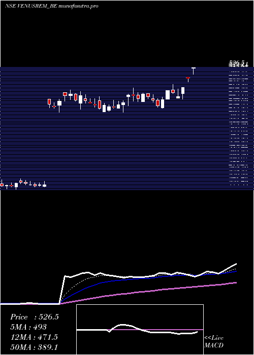 Daily chart VenusRemedies