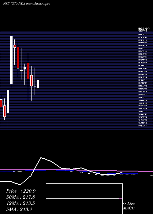 monthly chart VerandaLearning