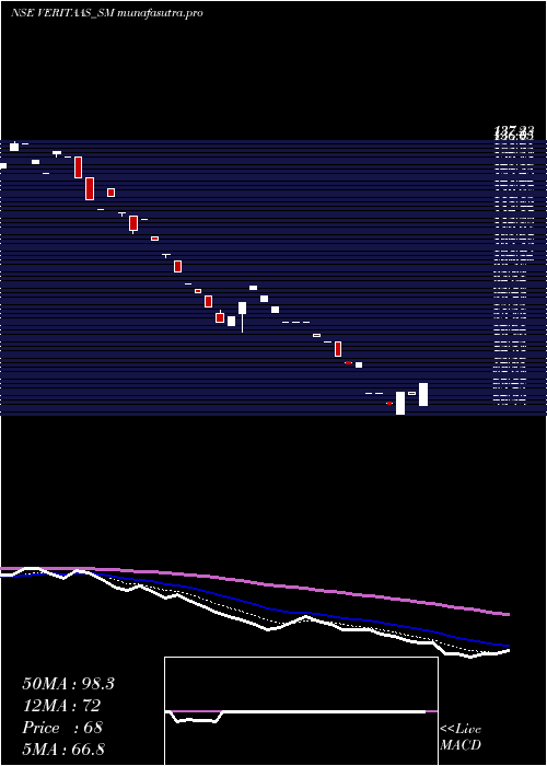 Daily chart VeritaasAdvertising