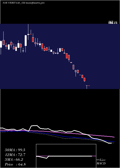 weekly chart VeritaasAdvertising