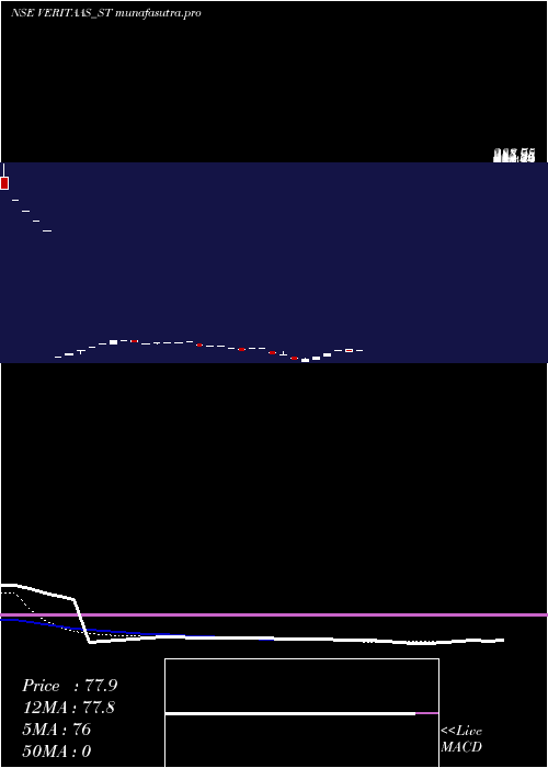 Daily chart VeritaasAdvertising