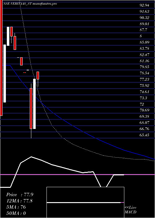 weekly chart VeritaasAdvertising