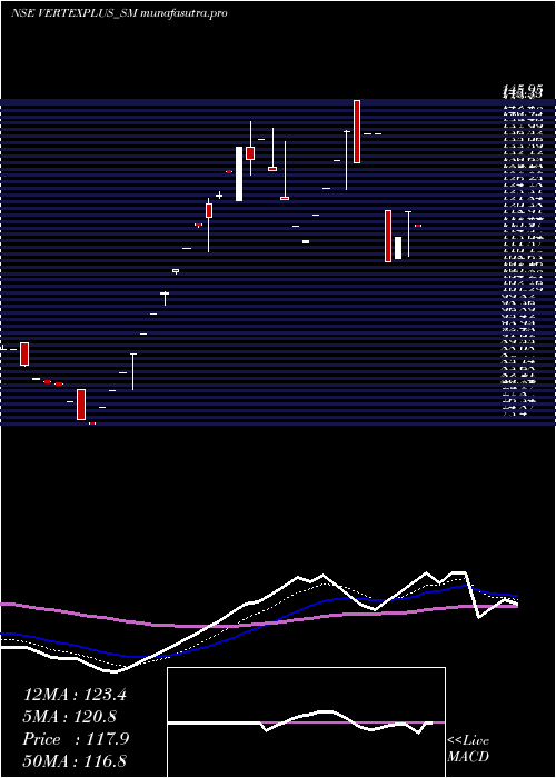  Daily chart VertexplusTechnologies