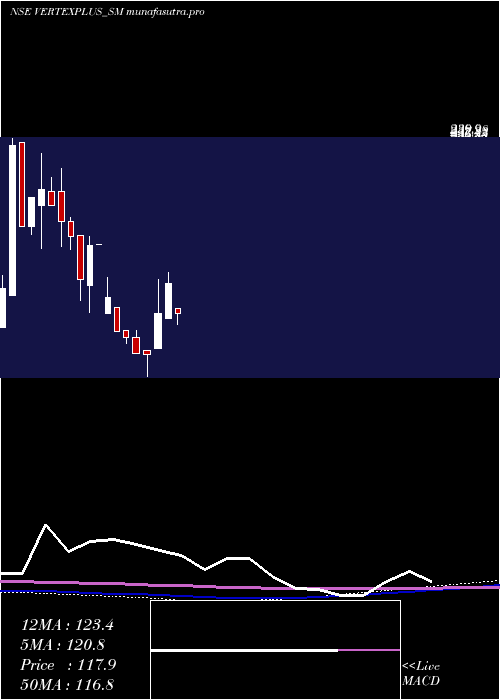  monthly chart VertexplusTechnologies
