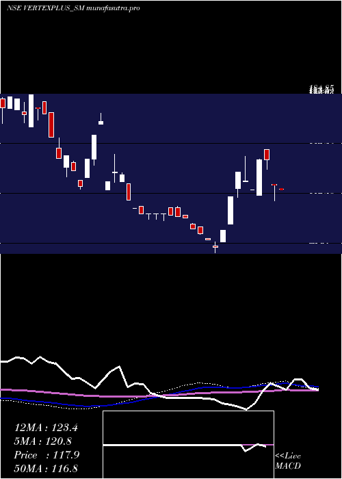  weekly chart VertexplusTechnologies