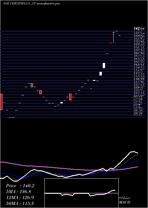 Daily chart VertexplusTechnologies