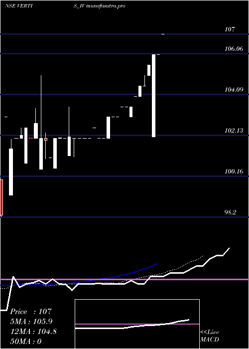 Daily chart VertisInfrastructure