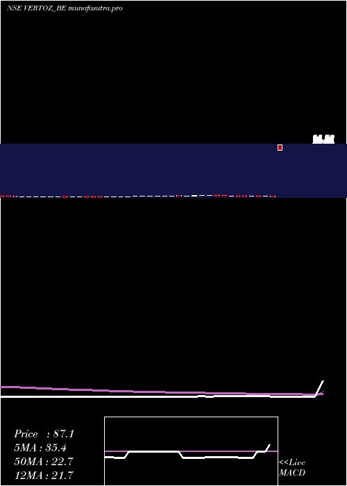 Daily chart VertozAdvertising