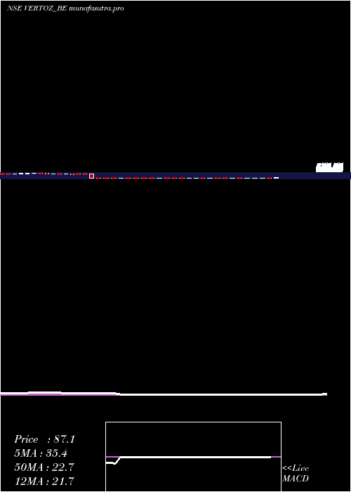 weekly chart VertozAdvertising