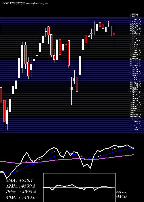 Daily chart VesuviusIndia