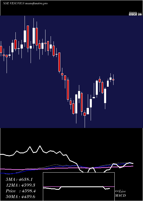 weekly chart VesuviusIndia