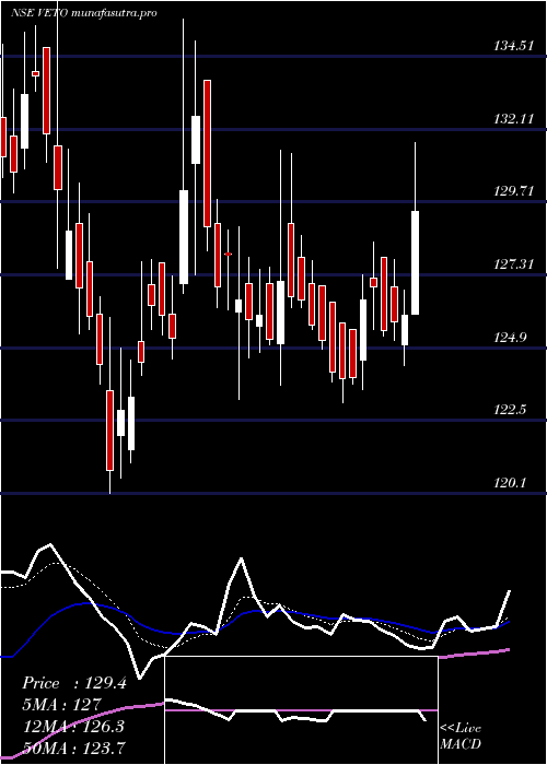  Daily chart VetoSwitchgears