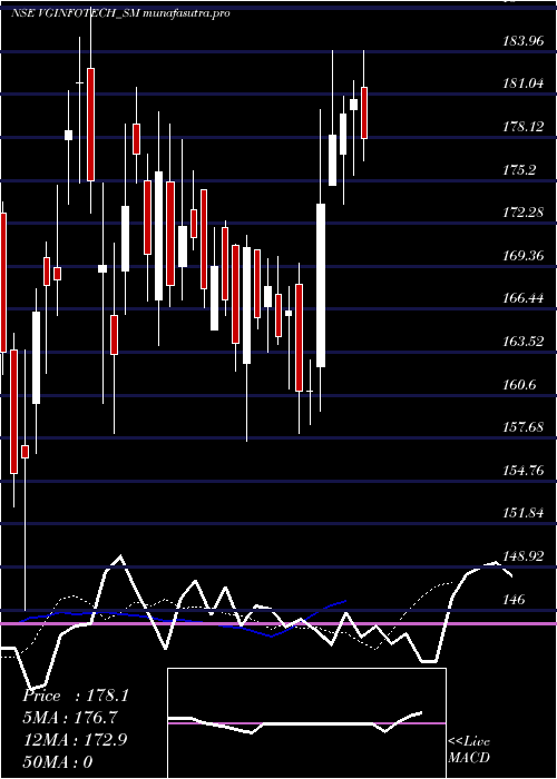 Daily chart VirtualGalaxy