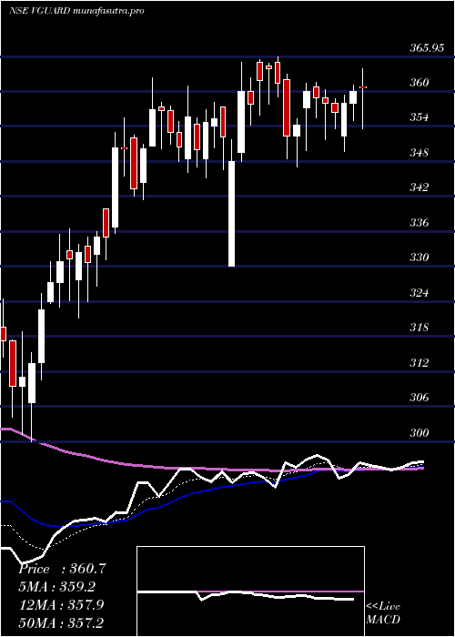 Daily chart VGuard