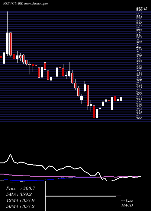 weekly chart VGuard