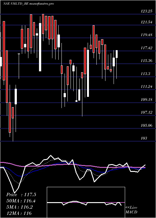 Daily chart ViceroyHotels